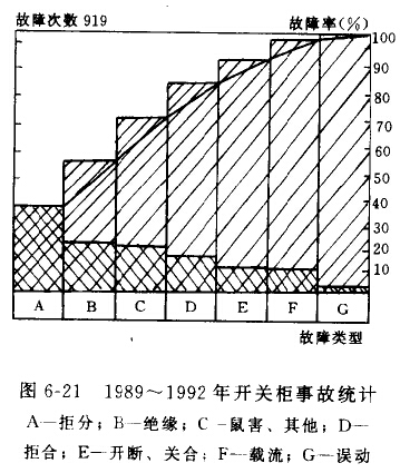 6~10kv高壓開關(guān)柜事故分類